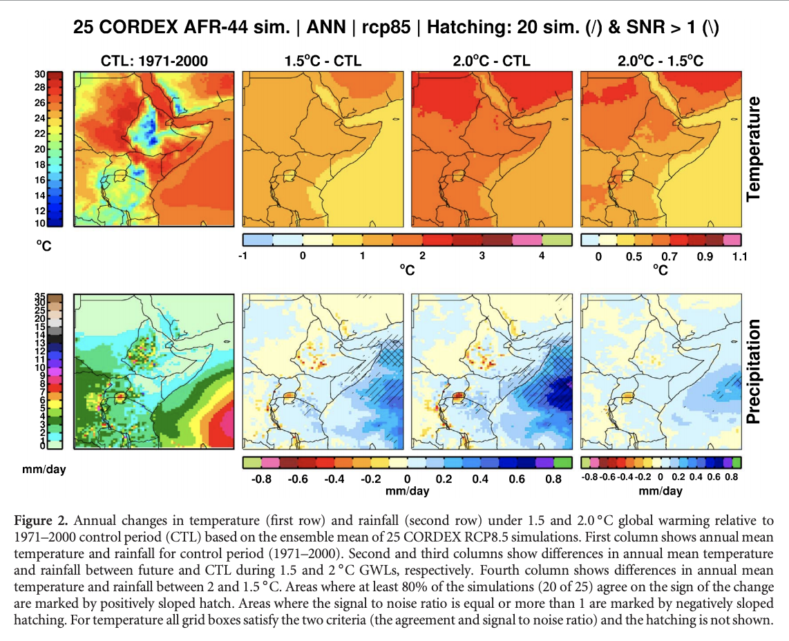 Projected Climate Over The Greater Horn Of Africa Under C And C